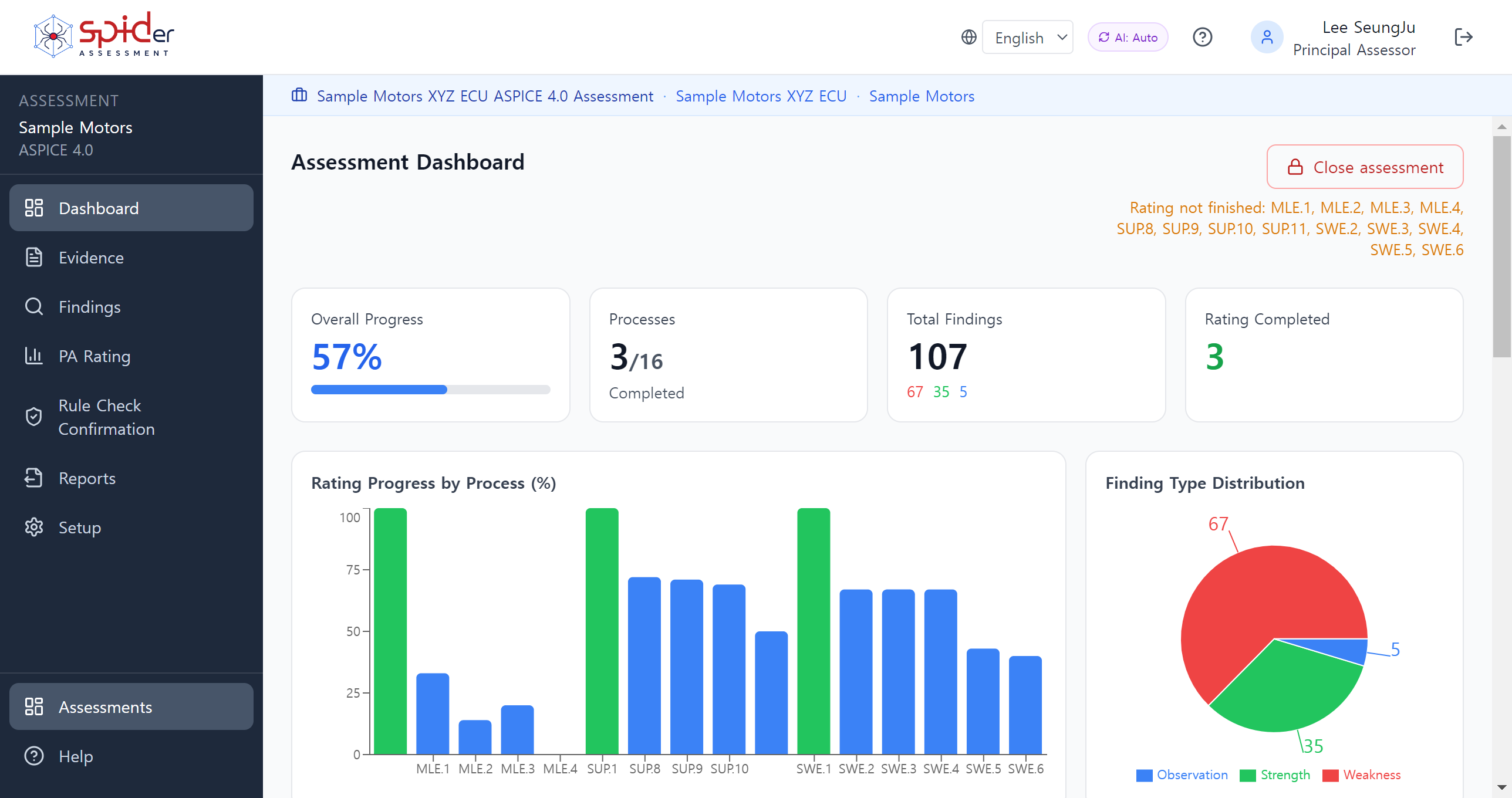 Assessment dashboard. Progress and finding distribution for each process.