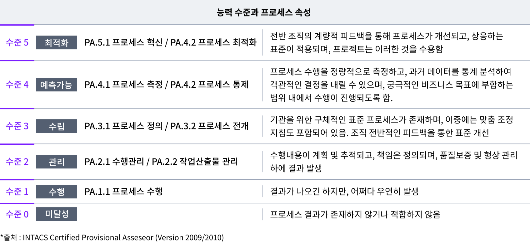 프로세스 능력 지표의 능력 수준