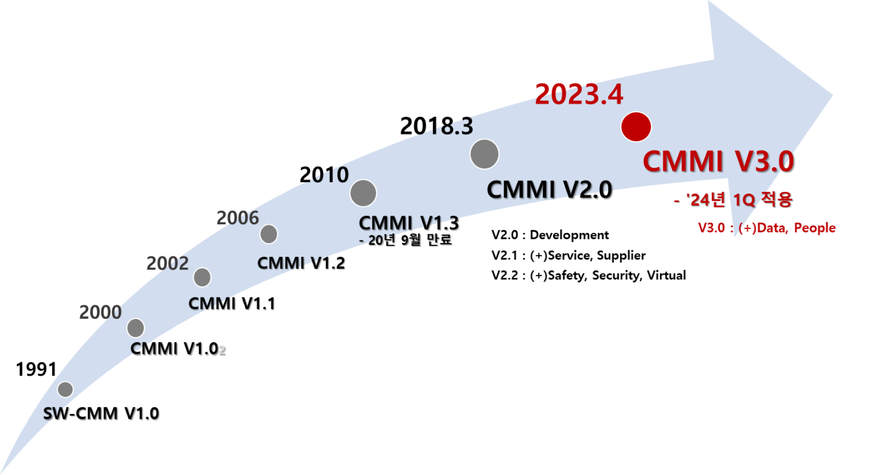 CMMI(Capability Maturity Model Integration) 역사