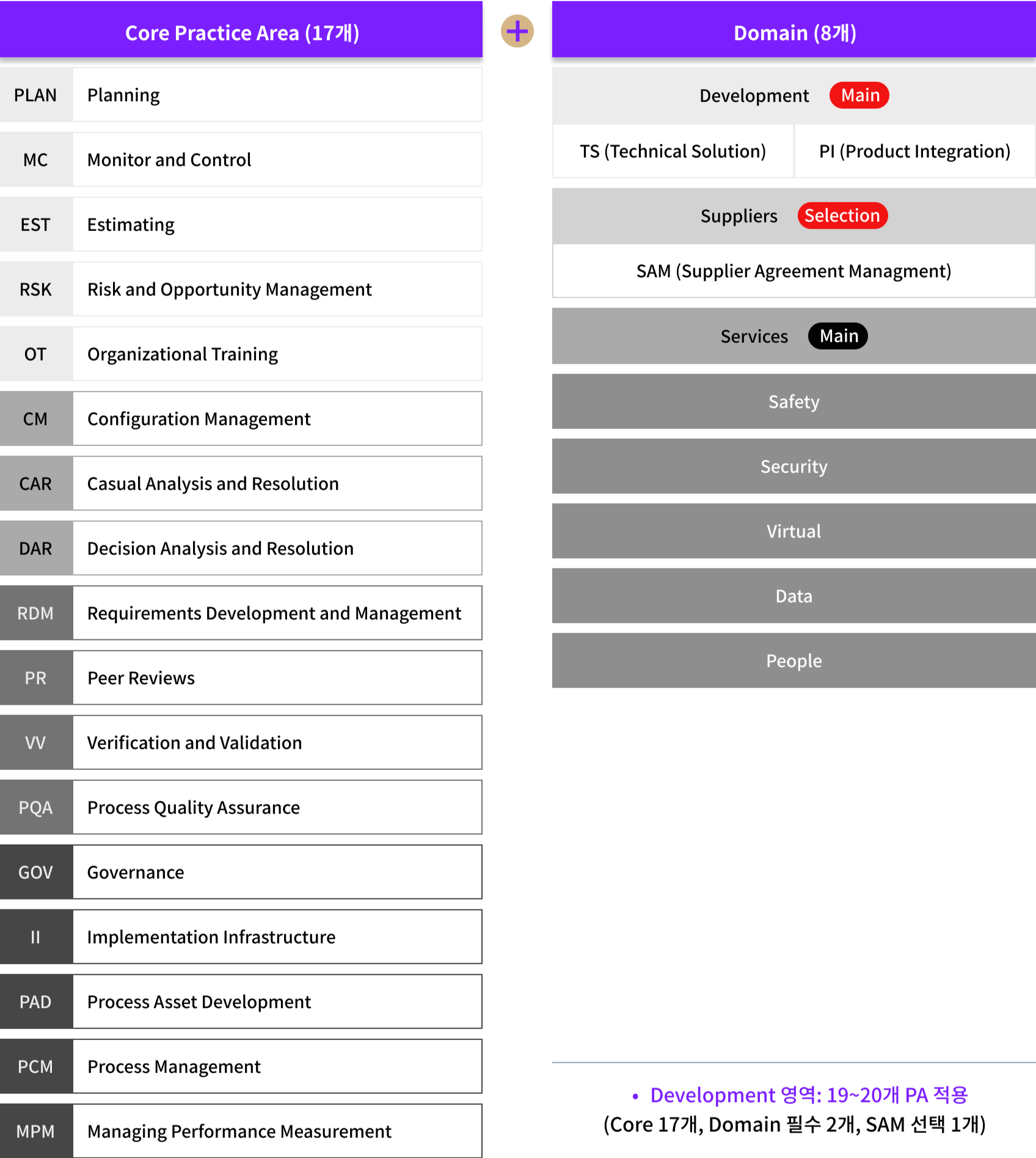 CMMI V3.0 모델