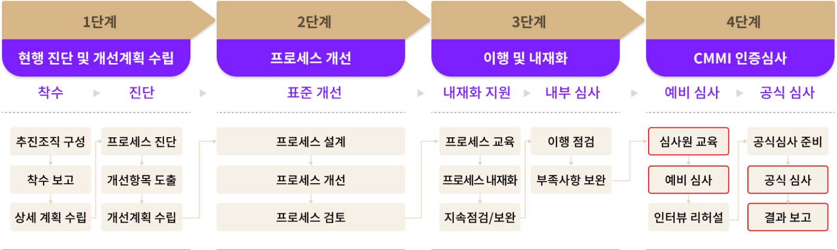 컨설팅 수행 방법론