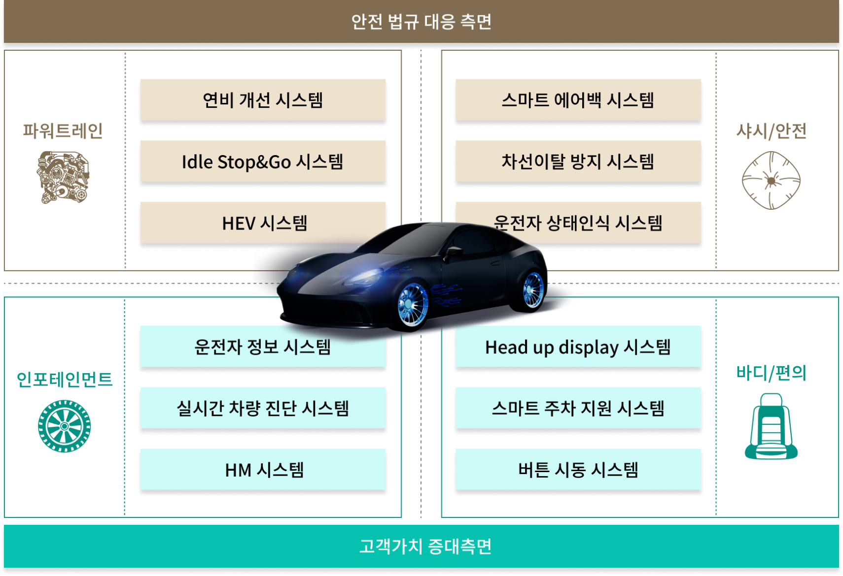 안전법규 대응 및 고객가치 대응