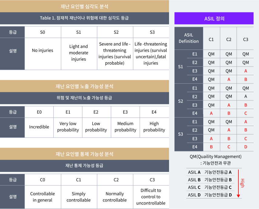 재난 요인별 심각도 분석 등 분석