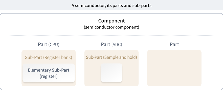 Dividing a semiconductor component in parts