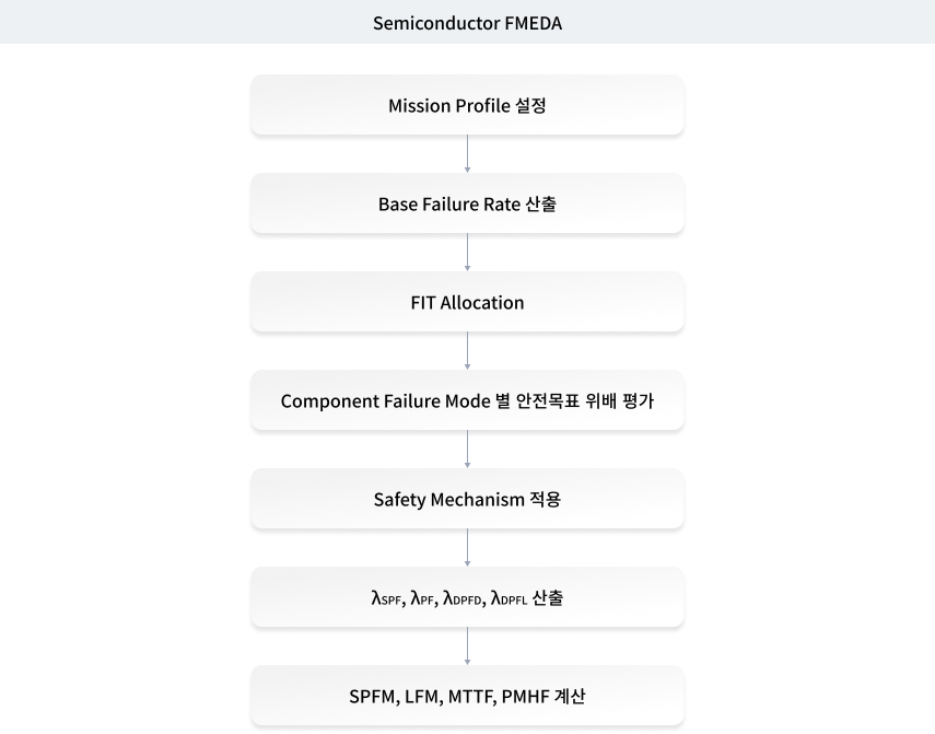 Semiconductor FMEDA