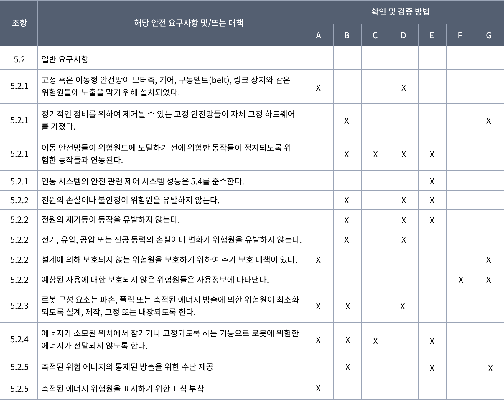 안전요구사항 및 대책의 확인 수단