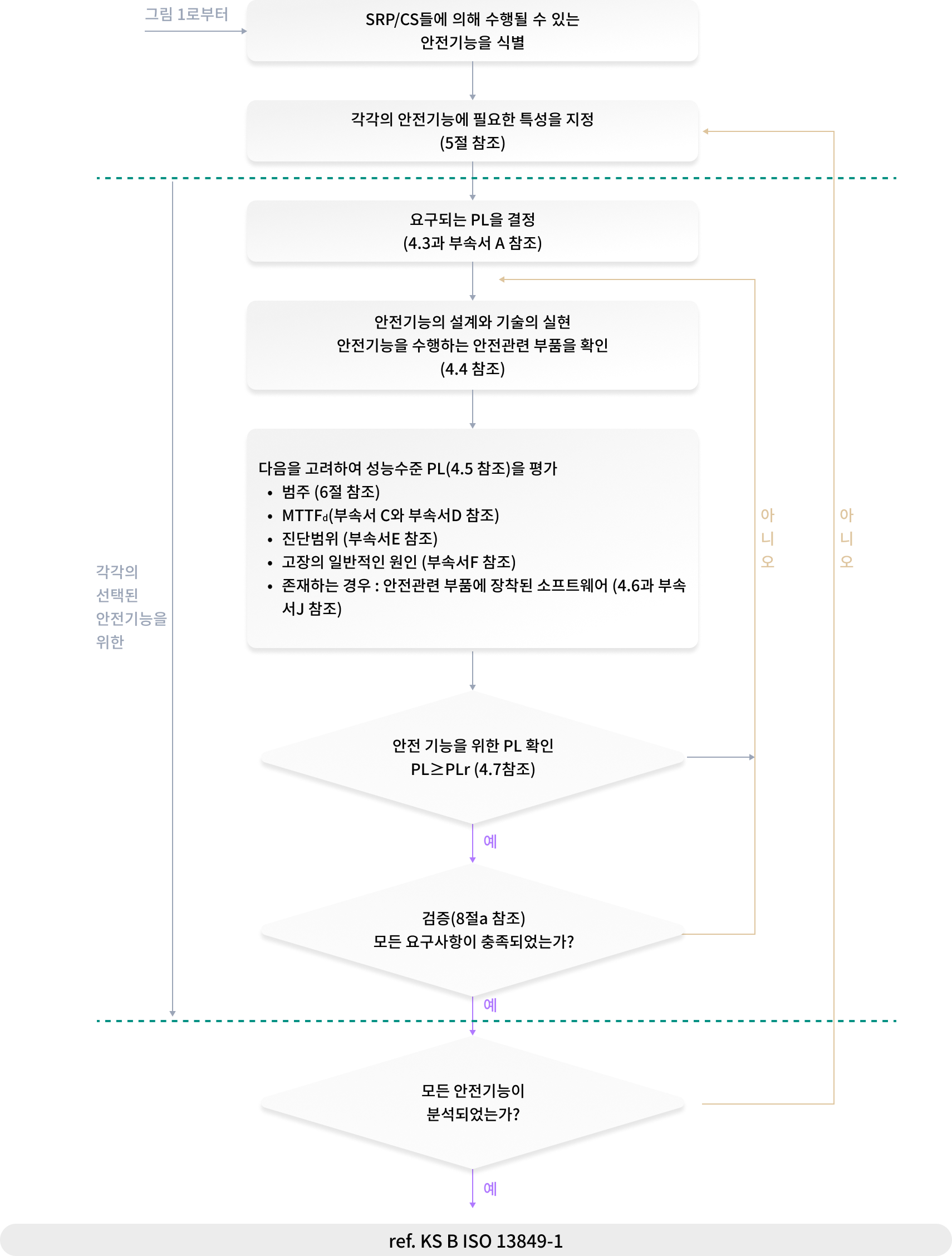 제어시스템의 안전관련 부품(SRP/CS)의 반복적인 설계절차