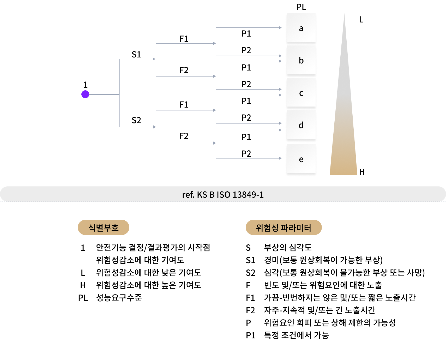 안전기능에 요구되는 PLr 결정을 위한 위험성 그래프