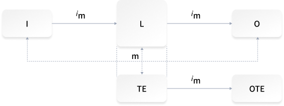 범주에 따른 지정된 architecture