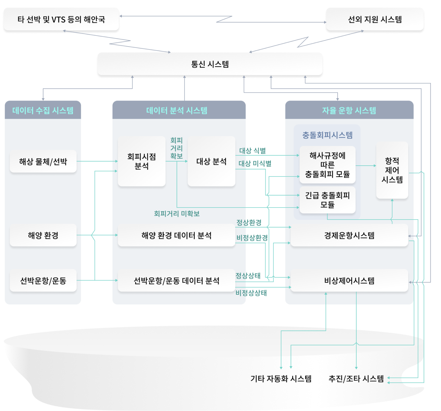 선박 자율 운항 시스템의 일반적인 구성