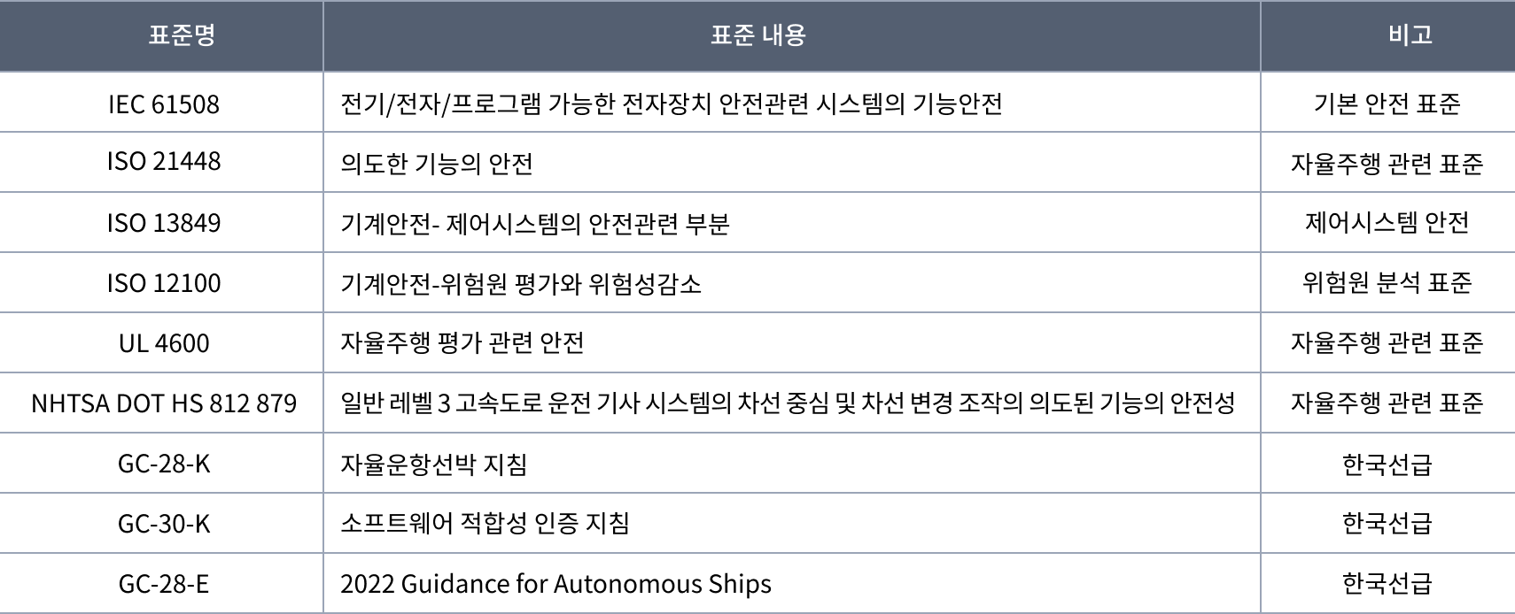선박 자율운항 적용 Standard