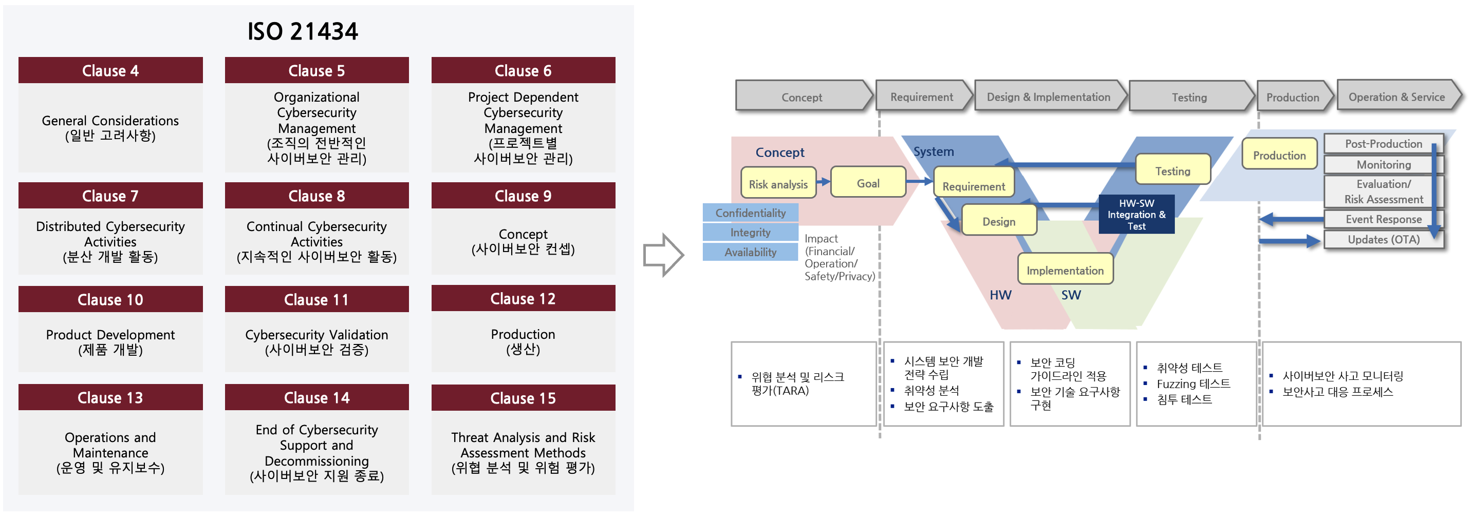 ISO 21434 프로세스 및 관리 체계