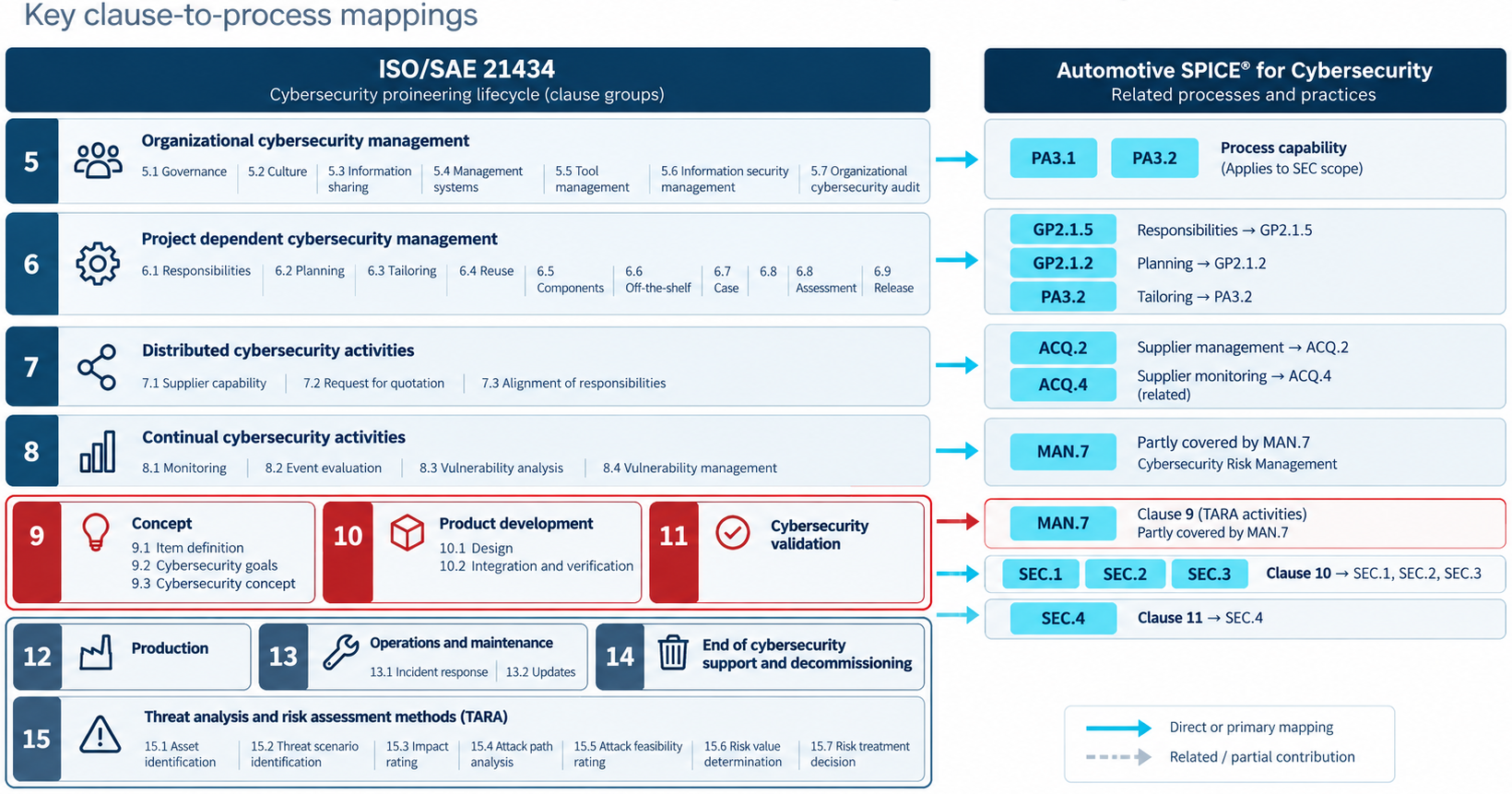 ISO/SAE 21434와 ASPICE for Cybersecurity 관계