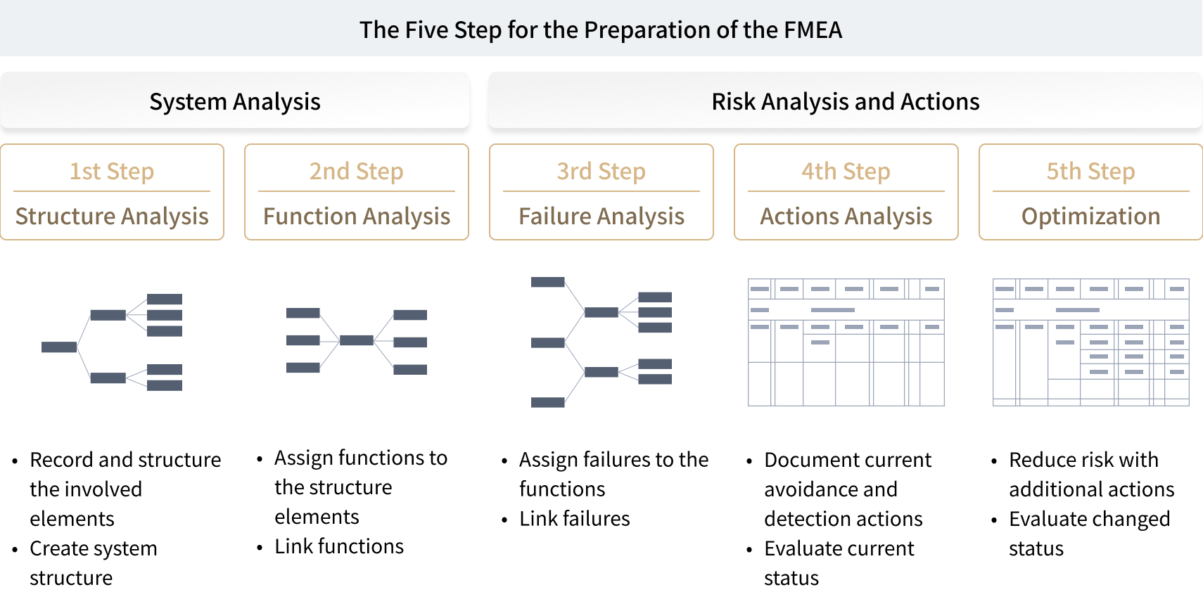 The Five Step for the Preparation of the FMEA