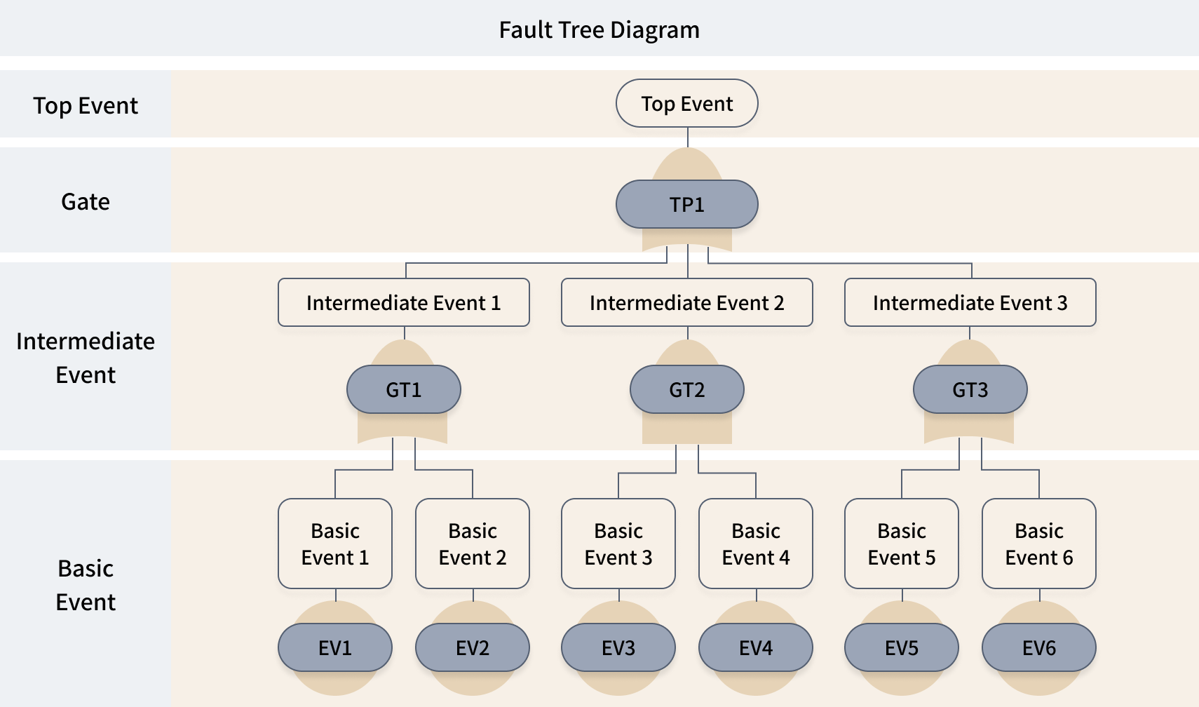 Fault Tree Diagram