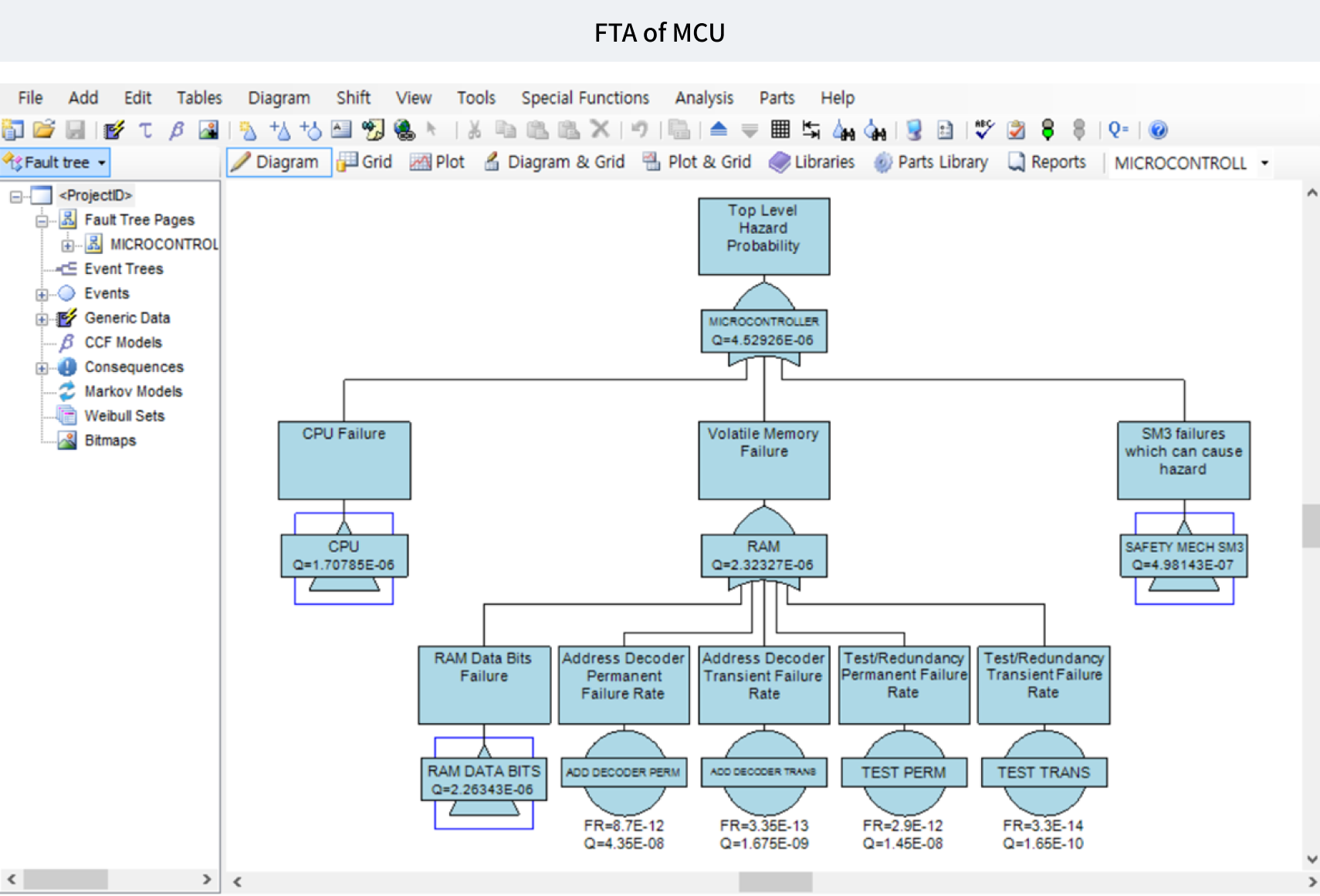 FTA of MCU