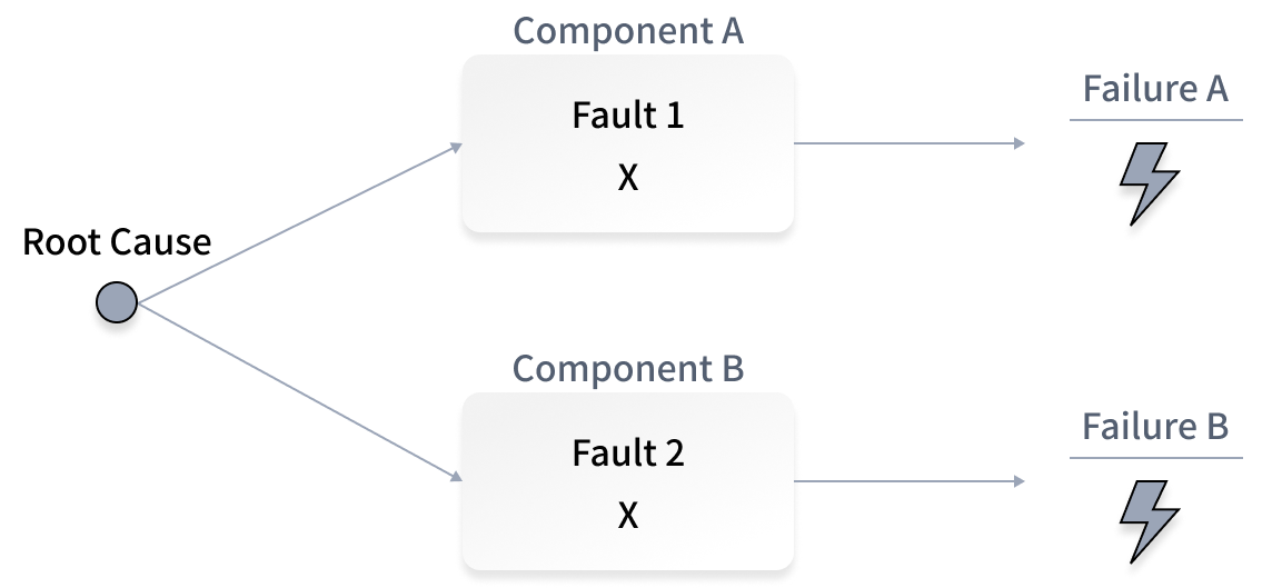 공통 원인 고장 (CCF : Common Cause Failure)