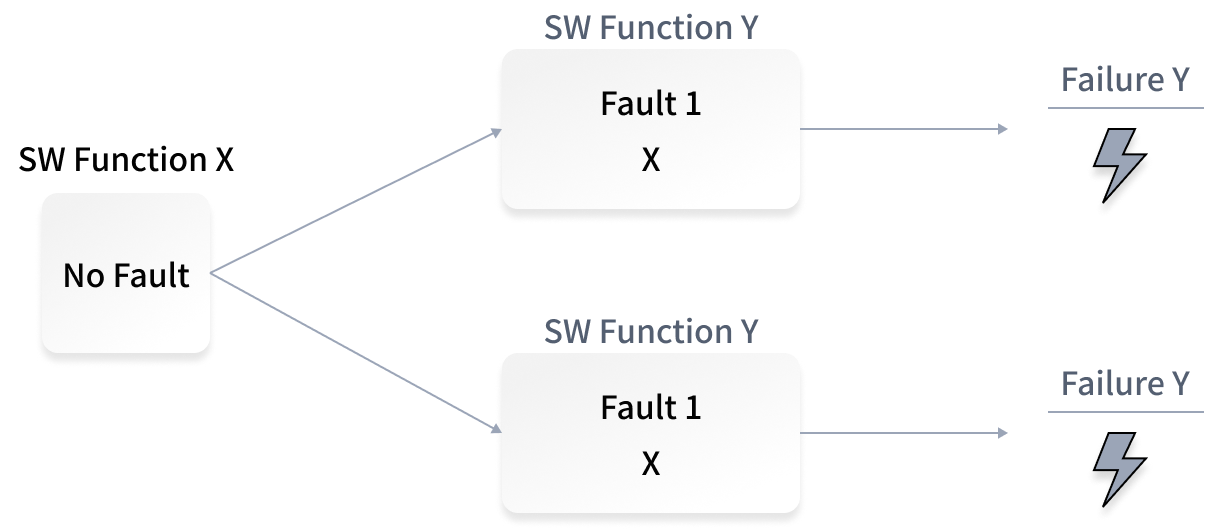 공통 모드 고장 (CMF : Common Mode Failure)