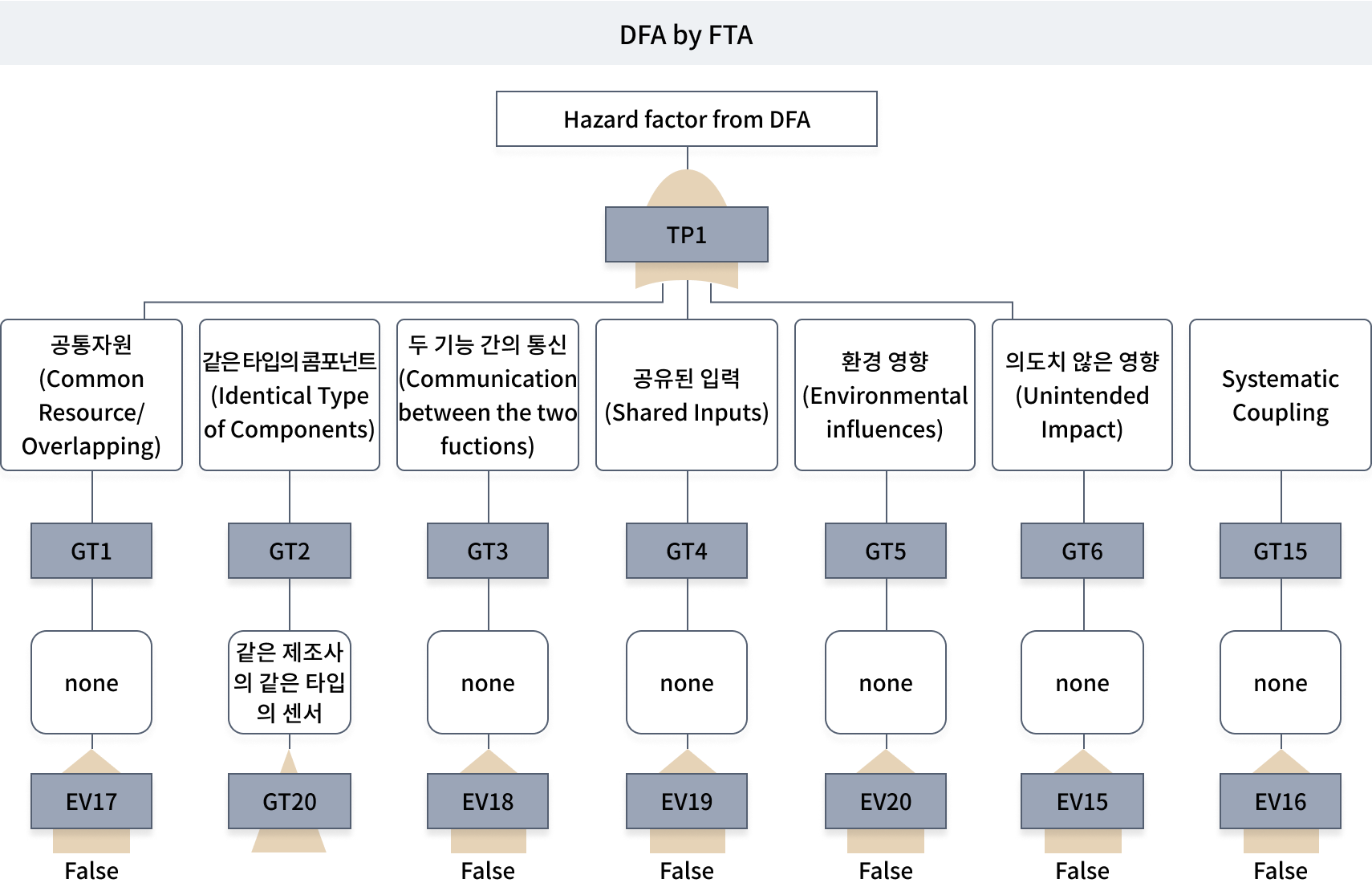 DFA by FTA