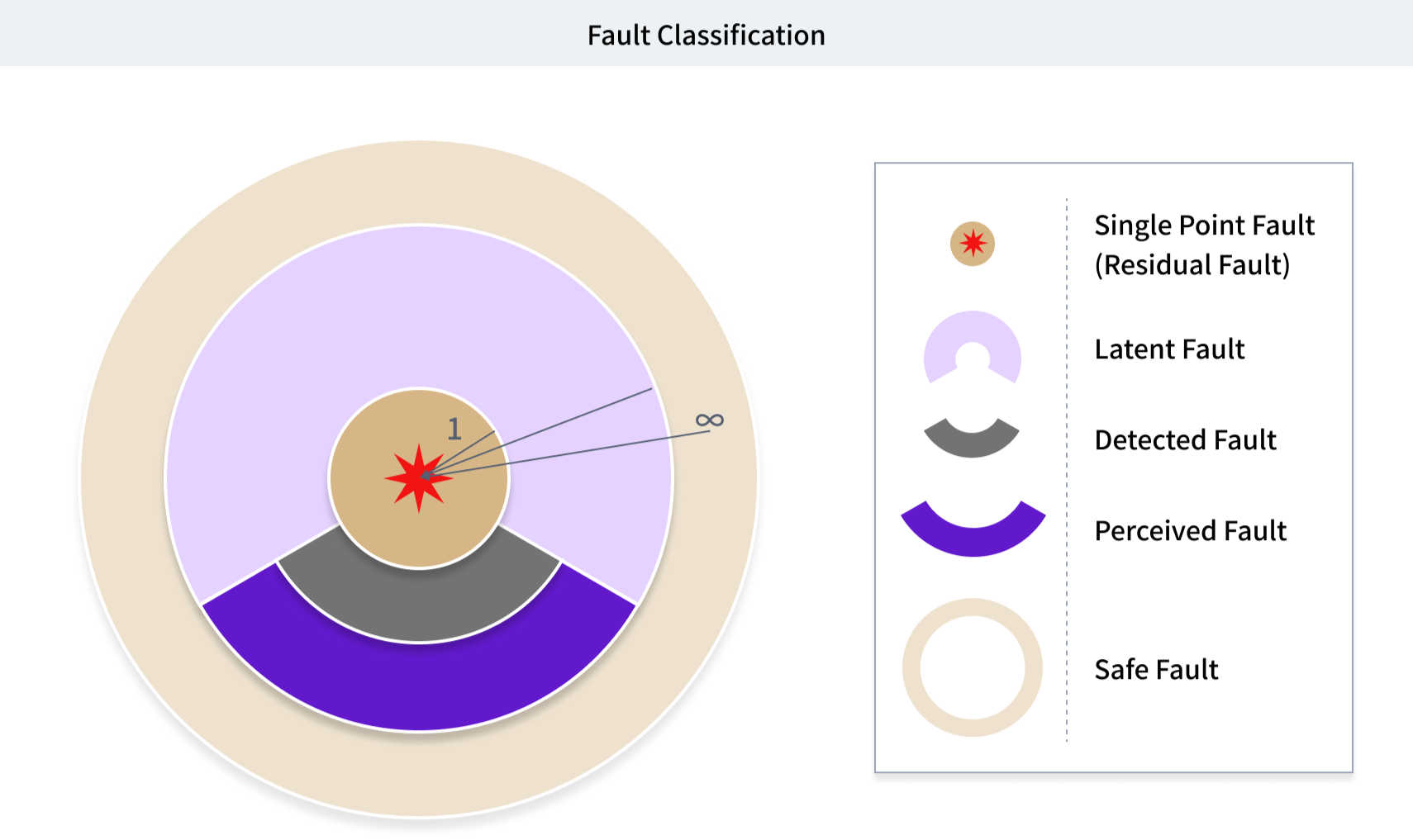 Fault Classification