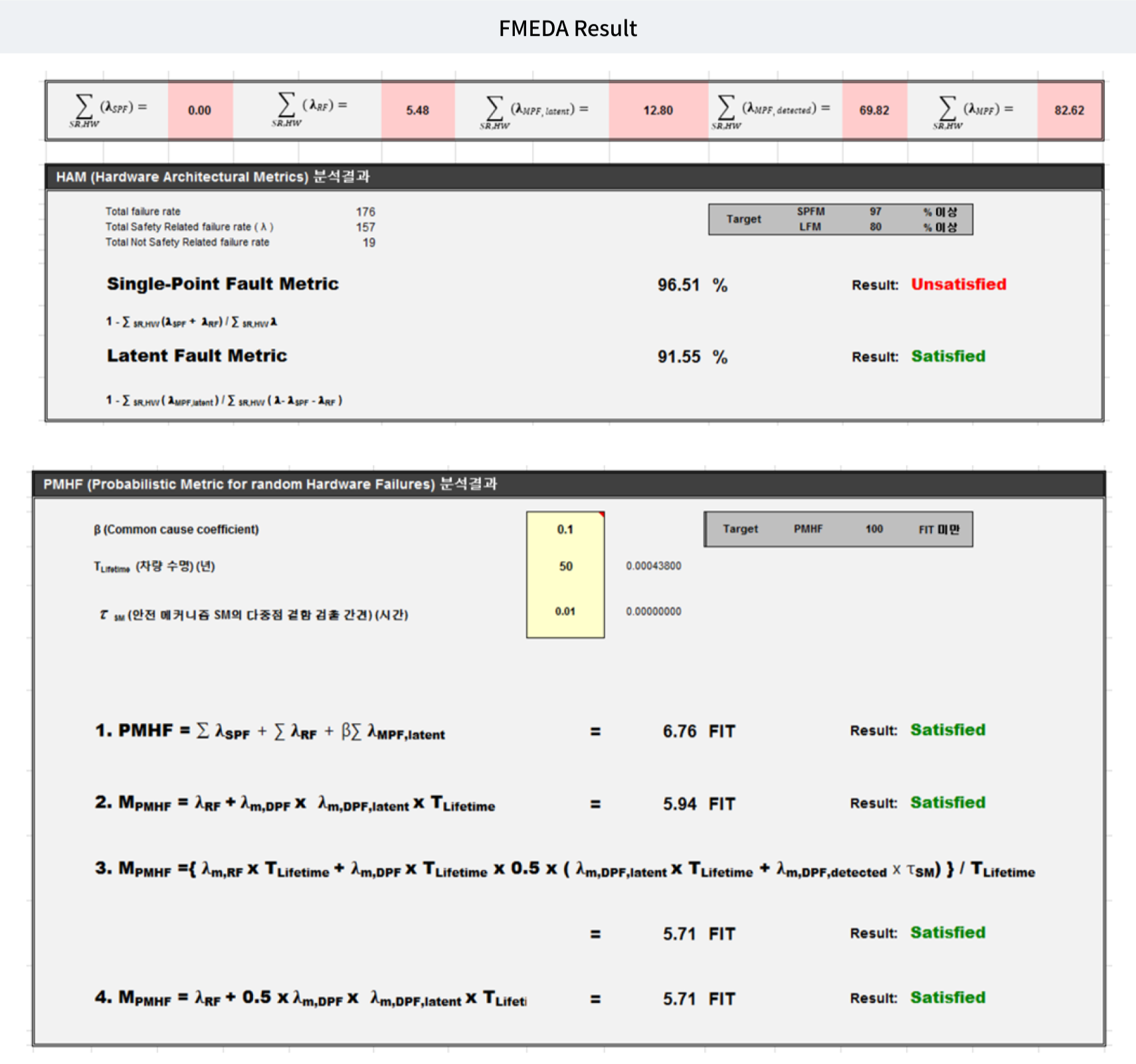 FMEDA Result