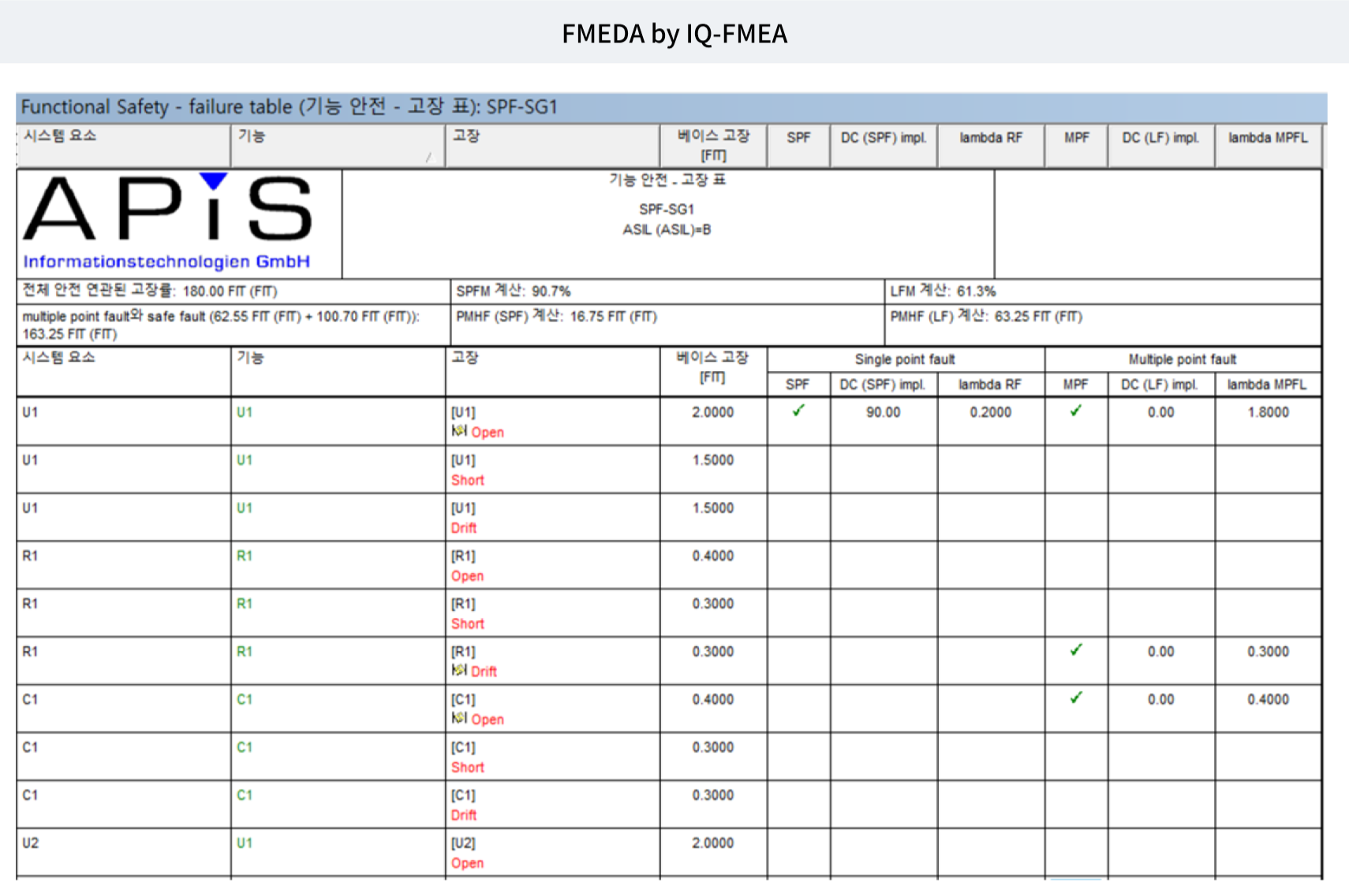 FMEDA by IQ-FMEA