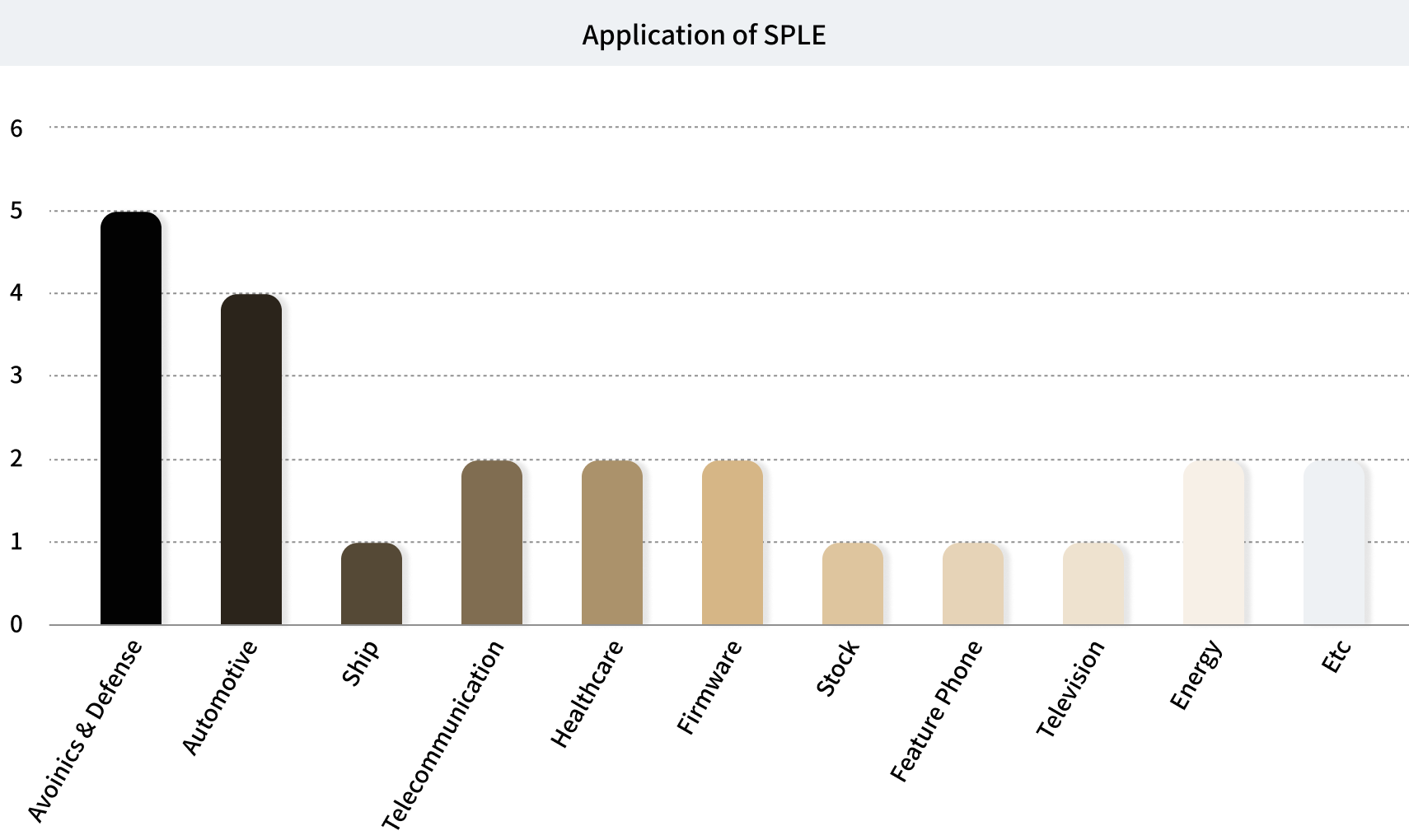 Application of SPLE