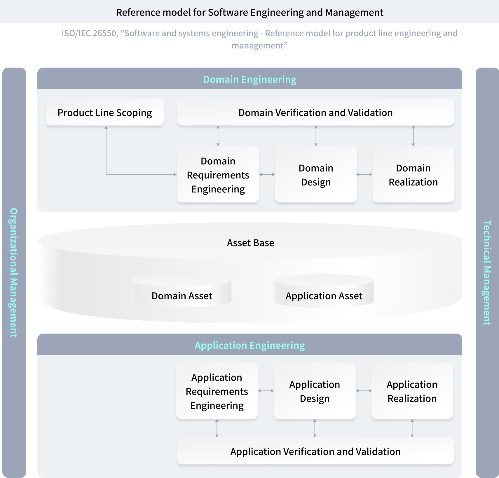 Software Engineering and Management