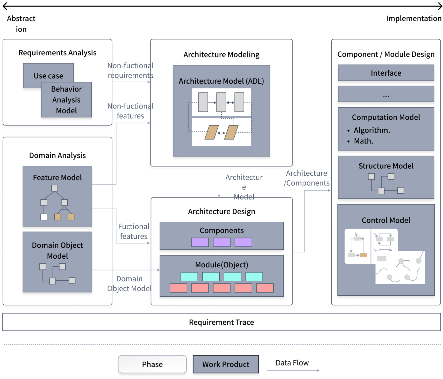 Software Engineering and Management