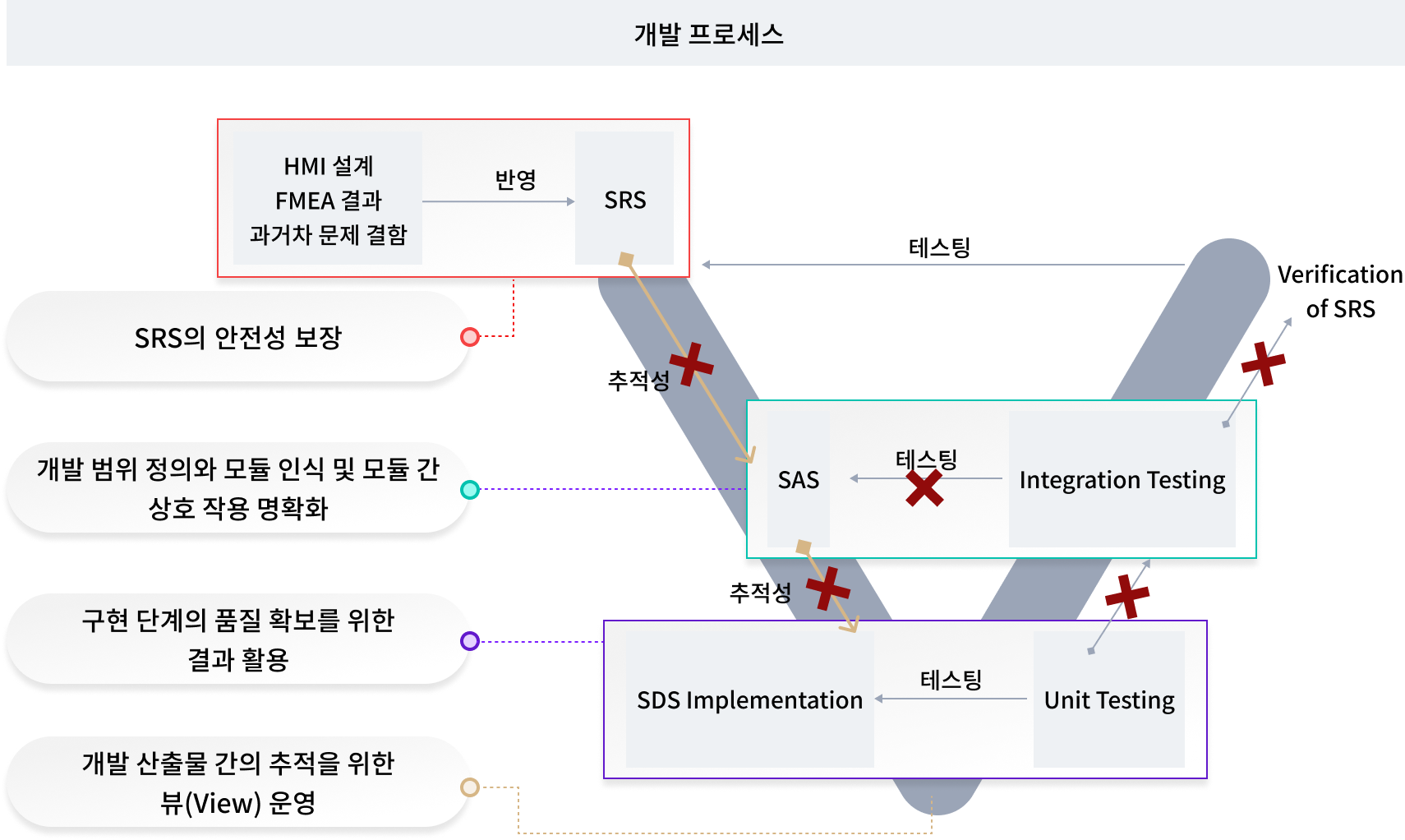 SW 개발프로세스 별 가이드 주요 내용(사례)