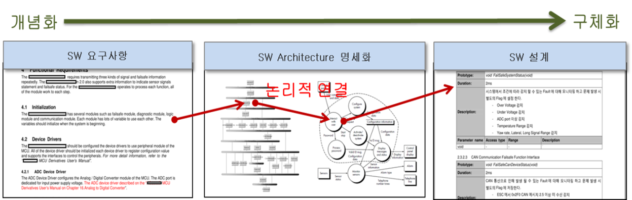 SW 개발프로세스 별 가이드 주요 내용(사례)