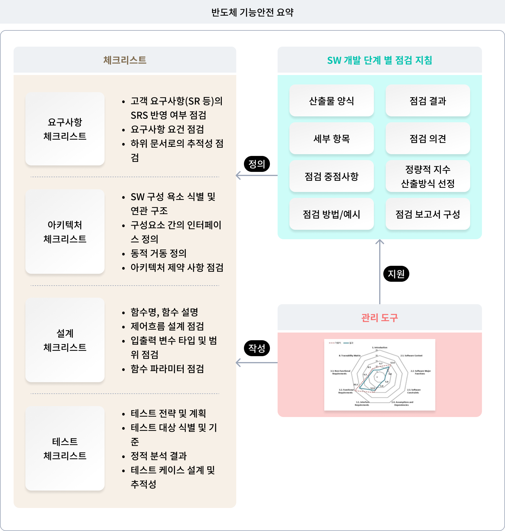 SW 개발프로세스 별 주요 점검 기준(사례)