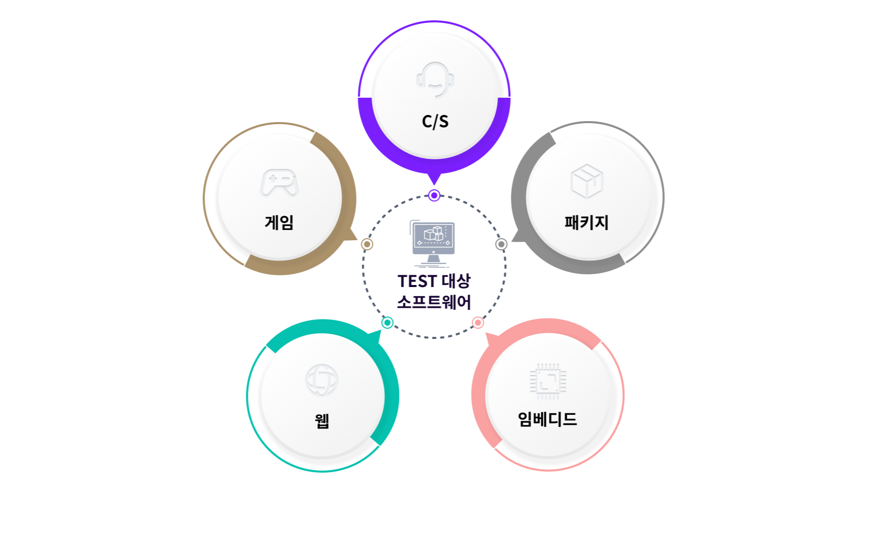 SW 개발프로세스 별 주요 점검 기준(사례)