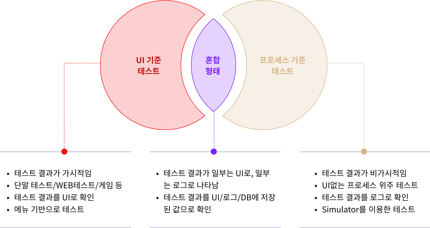 제품의 유형에 따른 테스트