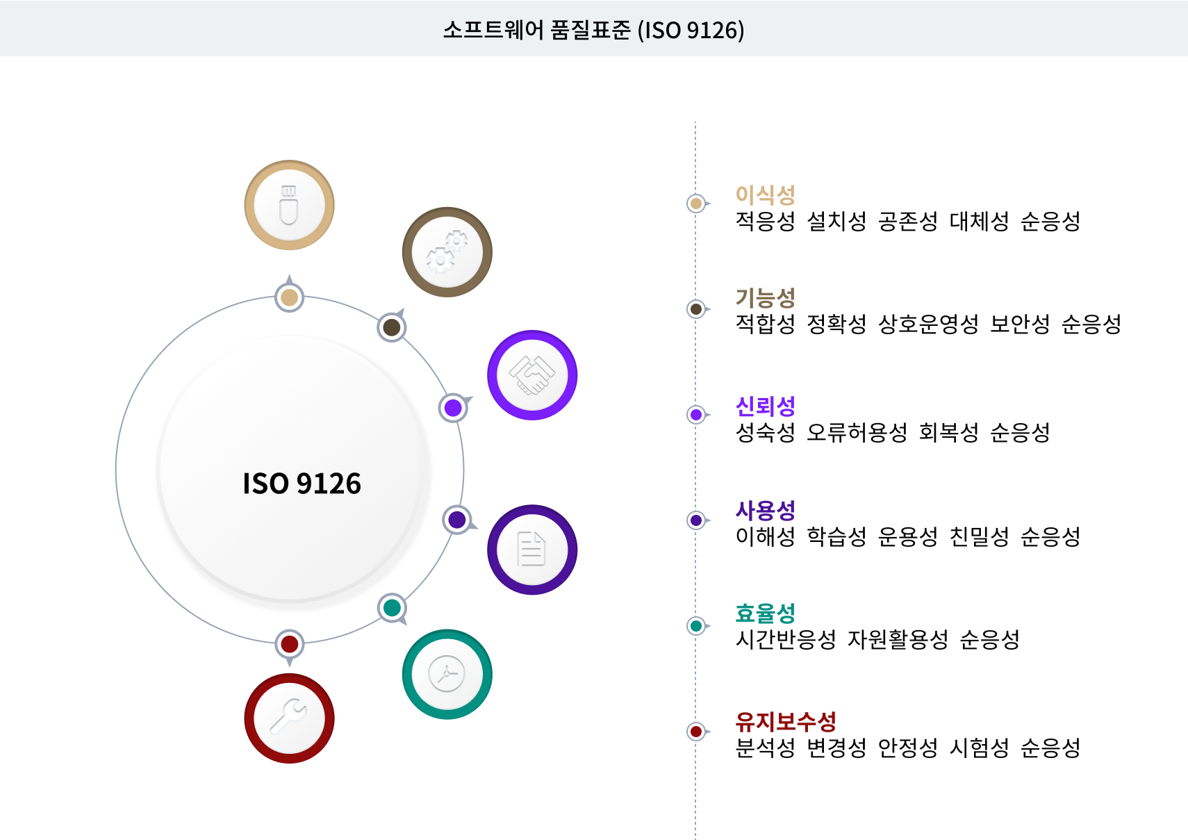 소프트웨어 품질표준(ISO 9126)