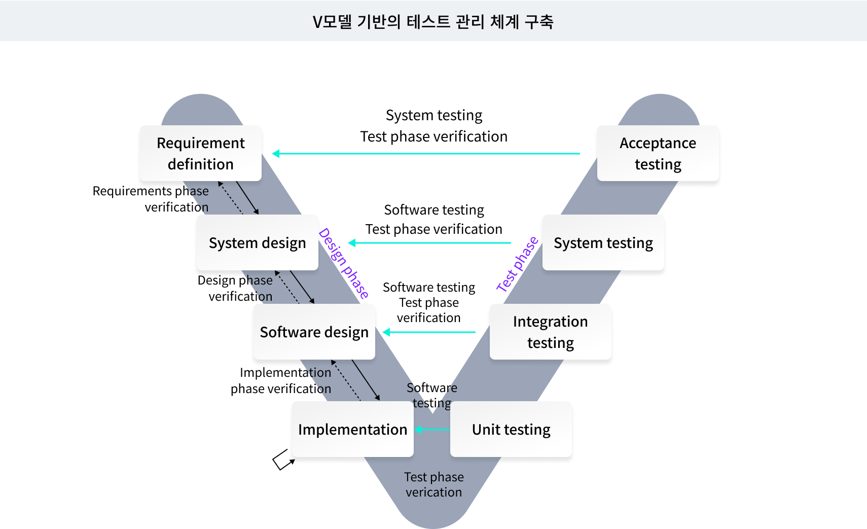 V모델 기반의 테스트 관리 체계 구축