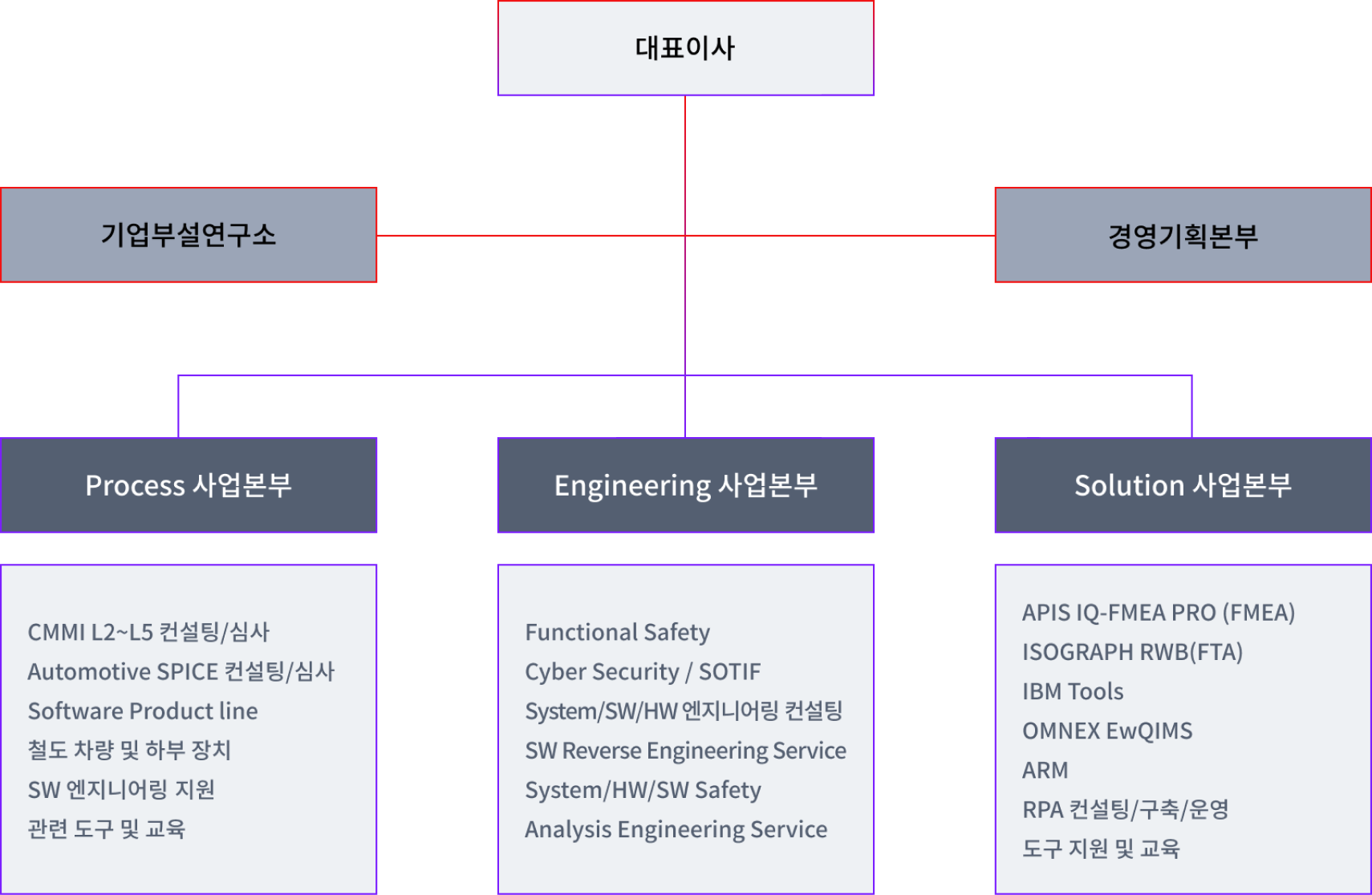 조직도 및 사업영역