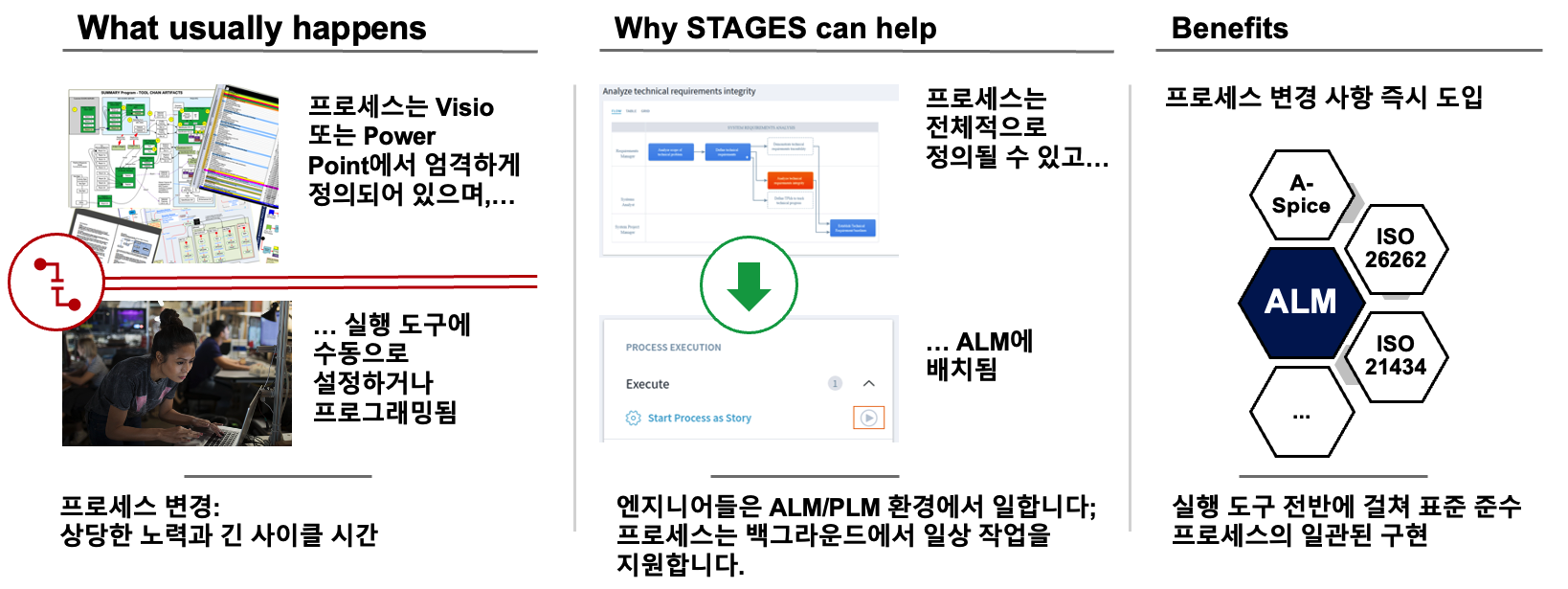 통합된 프로세스관리 자동화