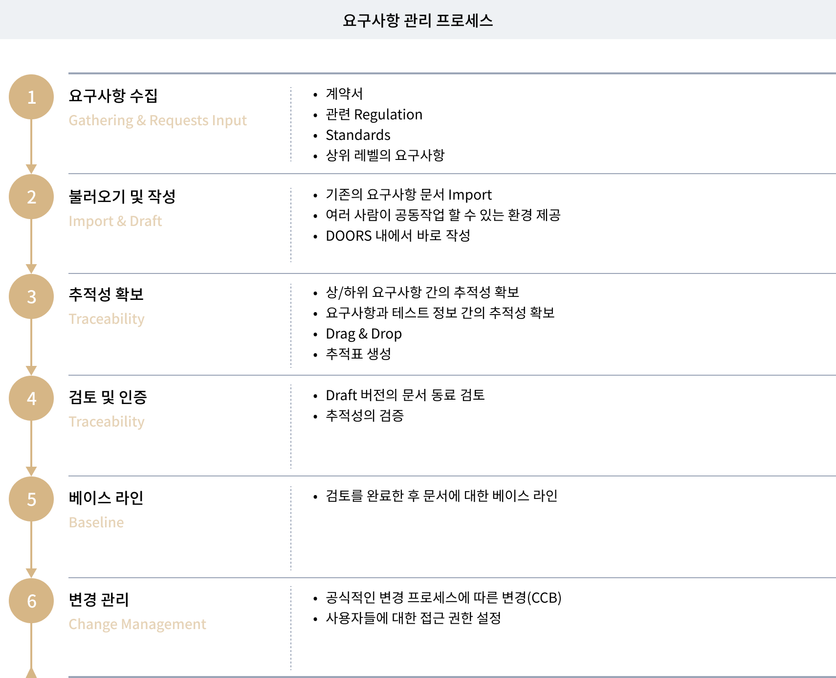 요구사항 관리 프로세스