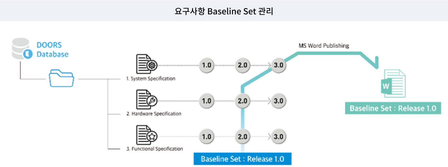 요구사항 Baseline Set 관리