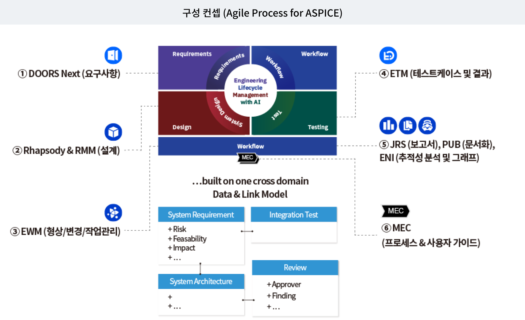 구성 컨셉 (Agile Process for ASPICE)