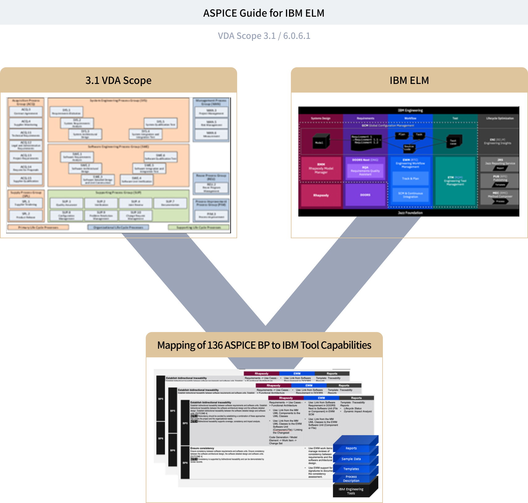 ASPICE Guide for IBM ELM