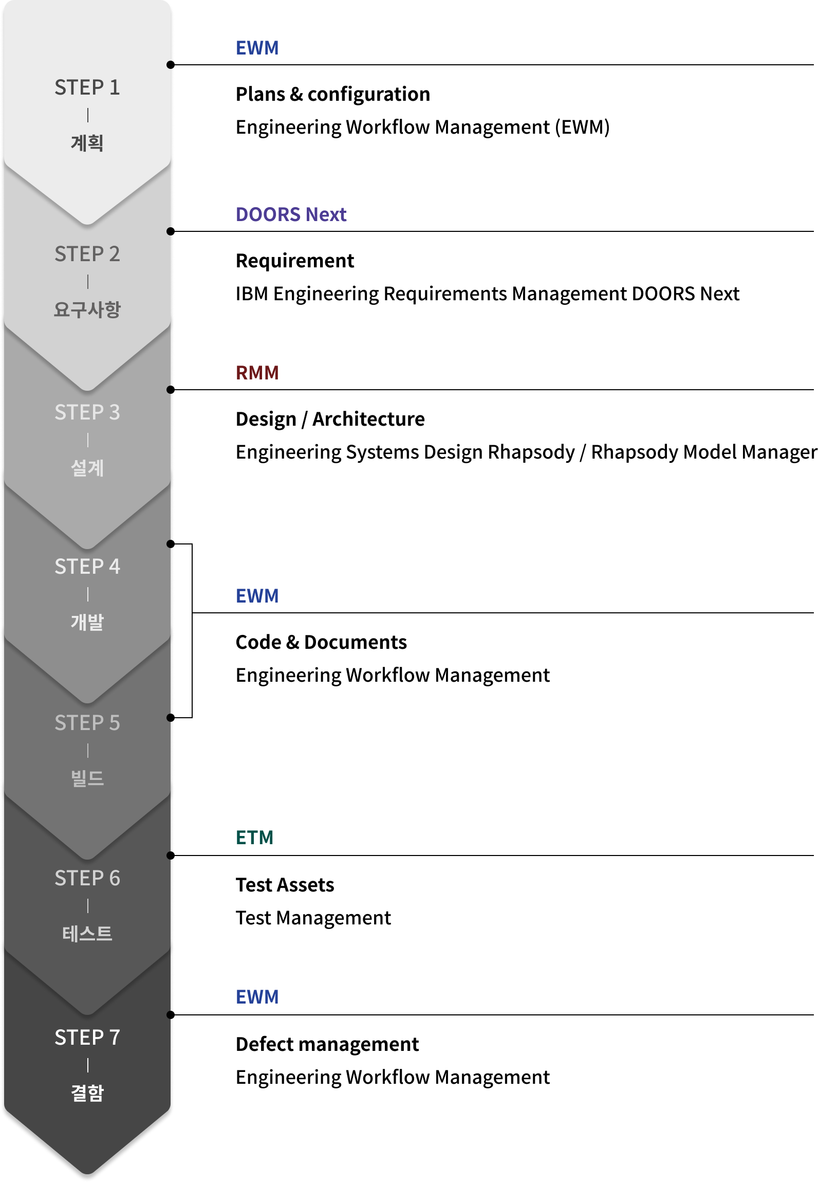 ALM 프로세스 vs IBM ELM