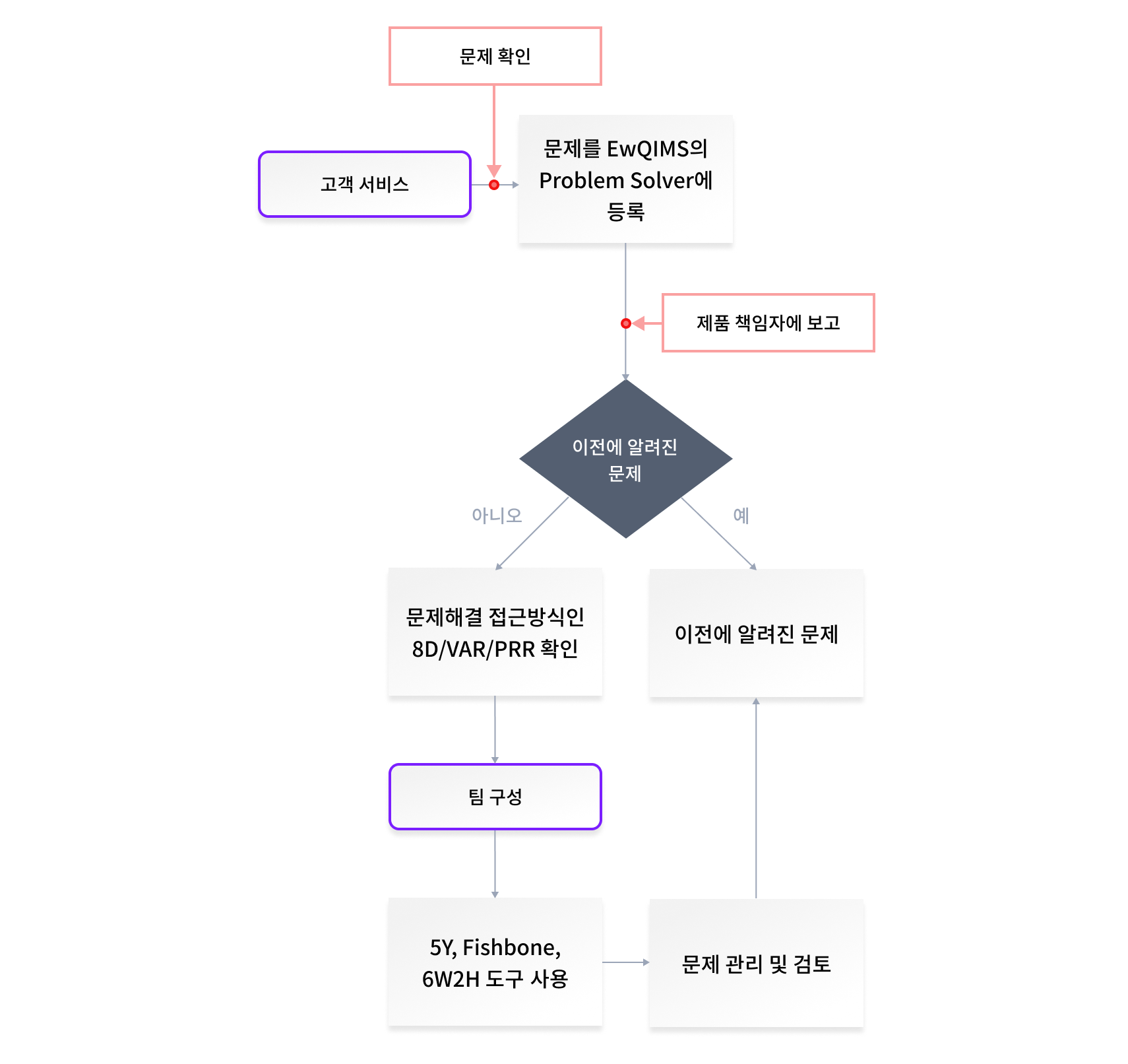 EwQIMS 주요모듈