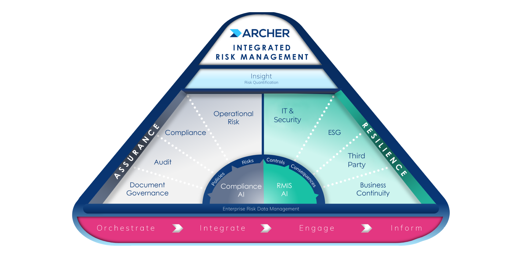 Archer for Integrated Risk