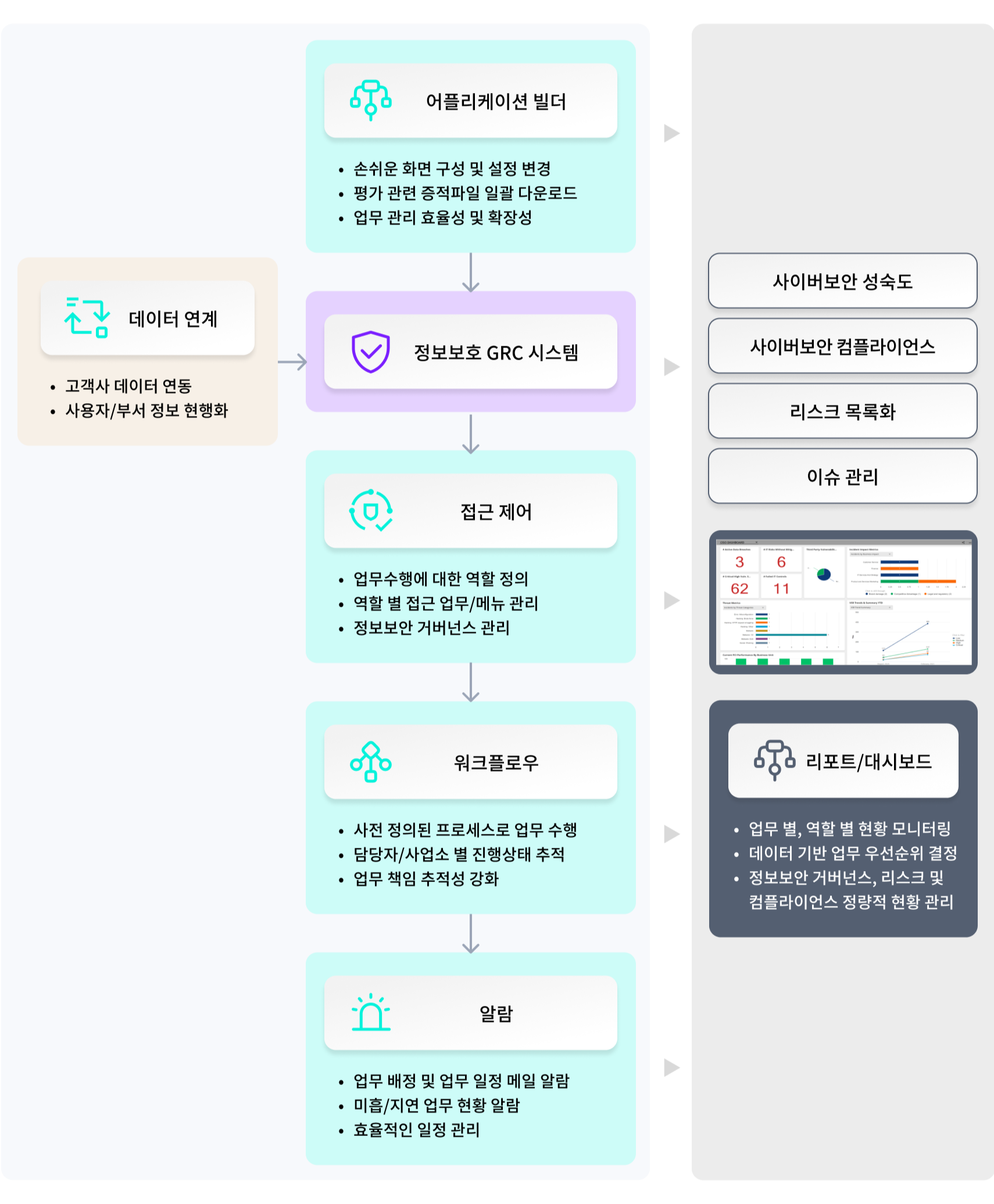 사이버 보안 GRC 시스템화를 통한 업무 편의성