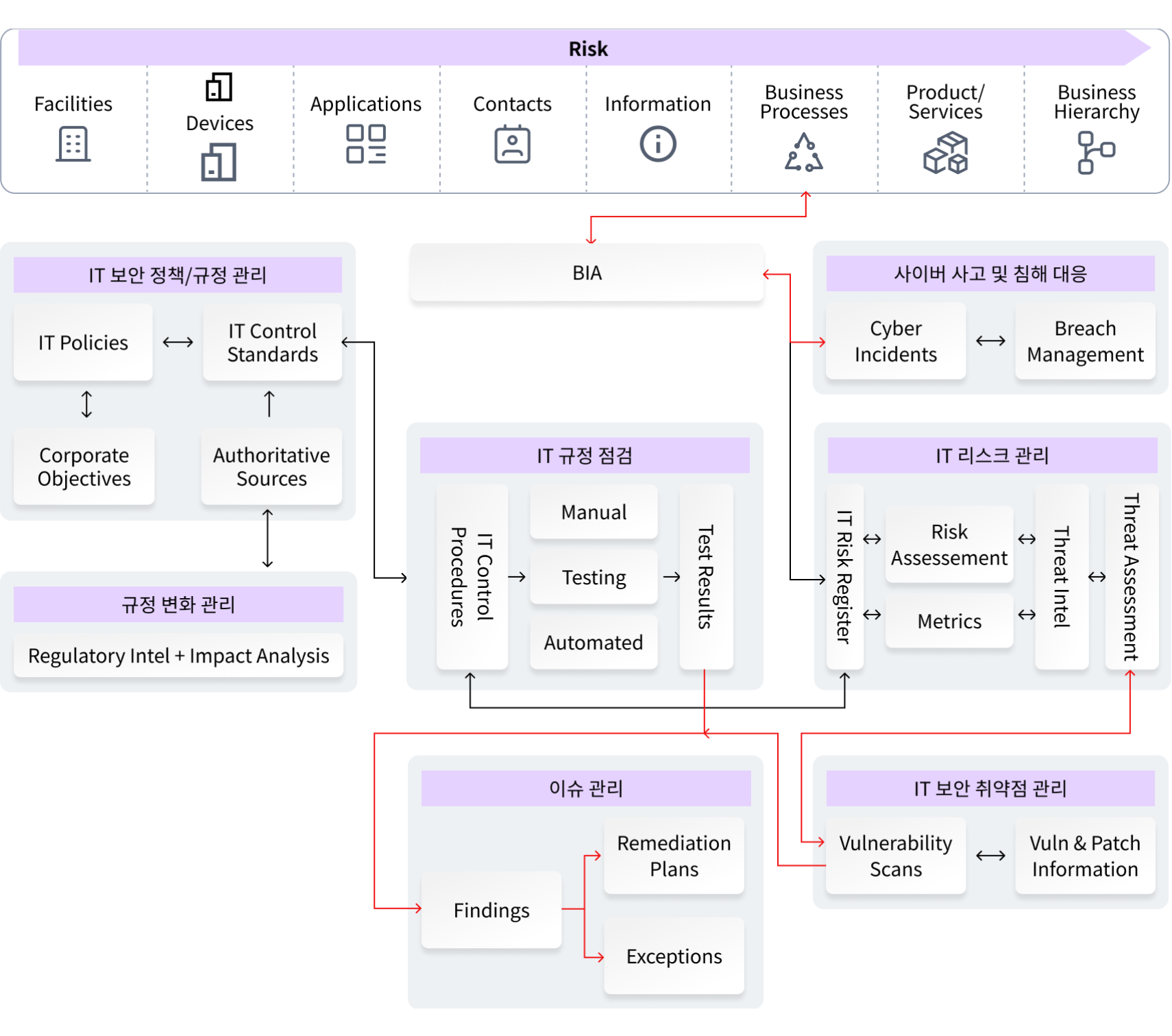 IT & Security Risk 관리 다이어그램