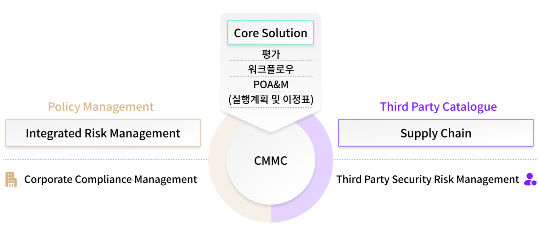 Archer 기반 CMMC 관리