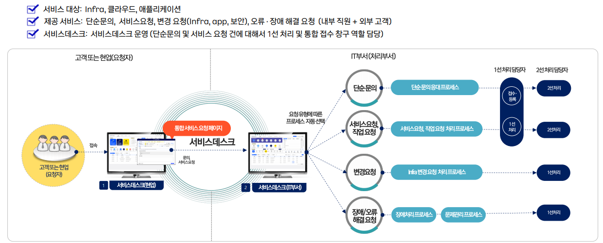 ITSM 서비스데스크 개요