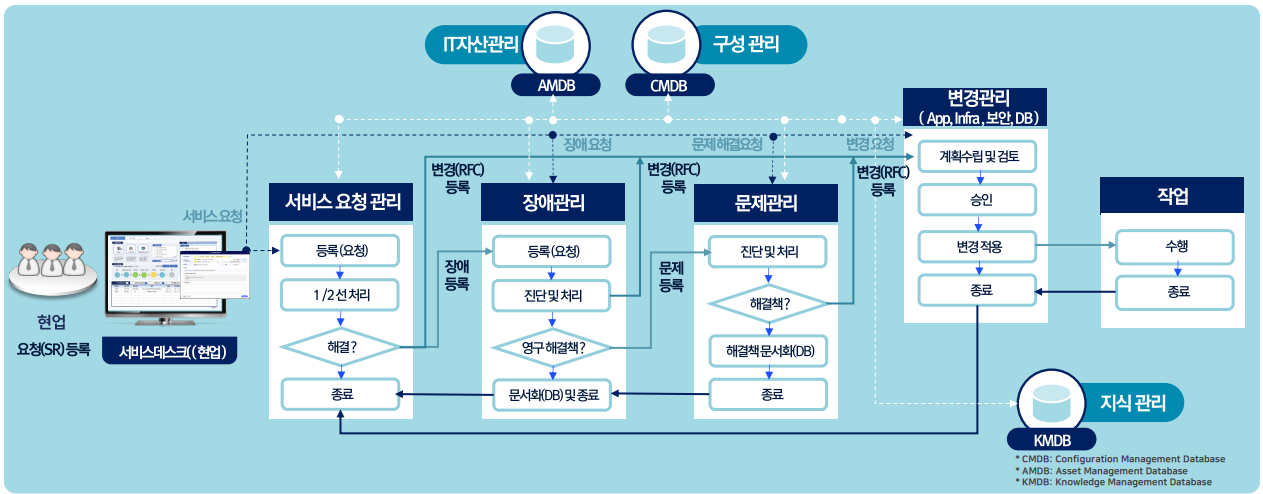 주요 서비스 구성